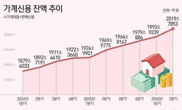 [그래픽] 가계신용 잔액 추이