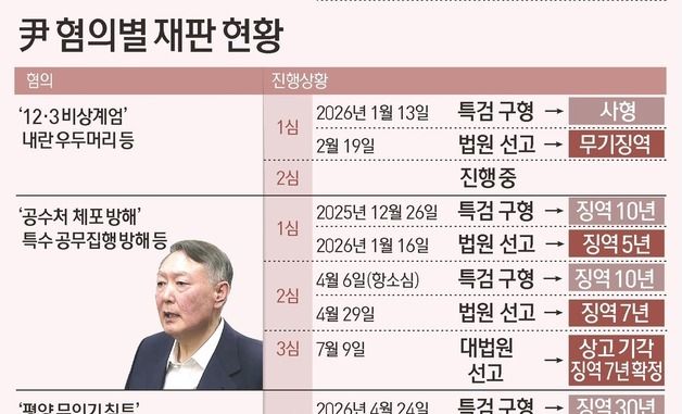 [그래픽] 尹 혐의별 재판 현황