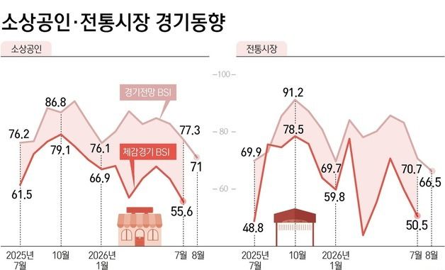 [그래픽] 소상공인·전통시장 경기동향