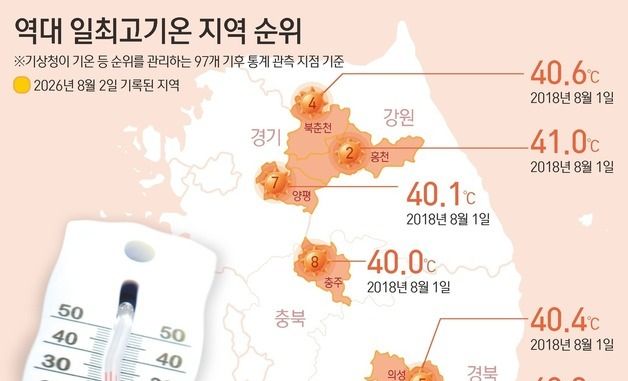 [그래픽] 역대 일최고기온 지역 순위