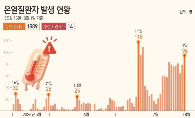 [그래픽] 온열질환자 발생 현황