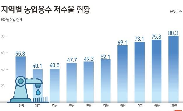 [그래픽] 지역별 농업용수 저수율 현황