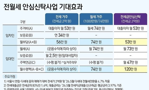 [그래픽] 전월세 안심신탁사업 기대효과