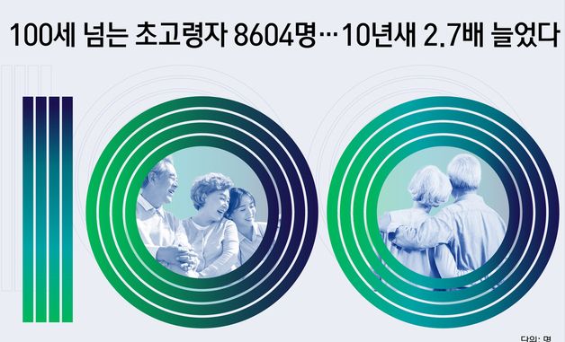[오늘의 그래픽] 100세 넘는 초고령자 8604명…10년새 2.7배 늘었다