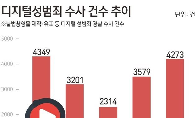 [그래픽] 디지털성범죄 수사 건수 추이