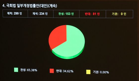 '패스트트랙 단축법' 국회 본회의 통과