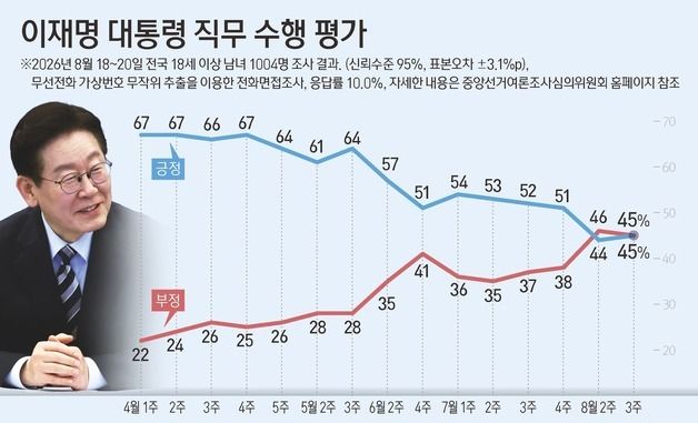 [그래픽] 이재명 대통령 직무 수행 평가