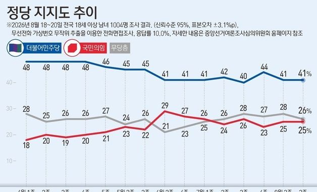 [그래픽] 정당 지지도 추이