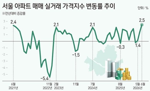 [그래픽] 서울 아파트 매매 실거래 가격지수 변동률 추이