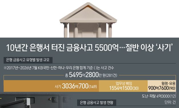 [오늘의 그래픽] 10년간 은행서 터진 금융사고 5500억…절반 이상 '사기'