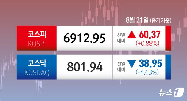 [오늘의 증시] 8월 21일 코스피 코스닥