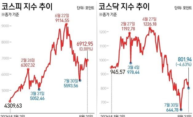 [그래픽] 코스피·코스닥 추이