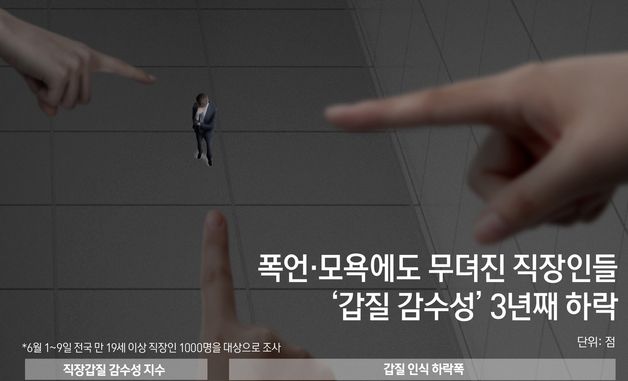 [오늘의 그래픽] 폭언·모욕에도 무뎌진 직장인들…\'갑질 감수성\' 3년째 하락