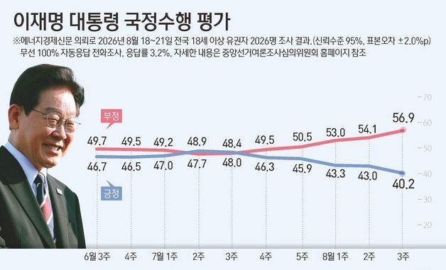 [그래픽] 이재명 대통령 국정수행 평가