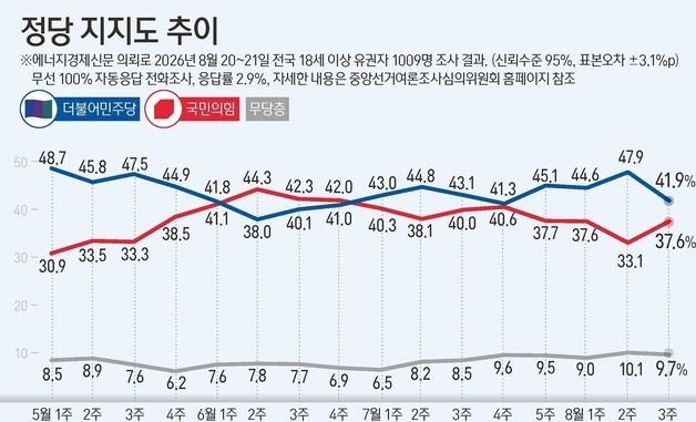 [그래픽] 정당 지지도 추이