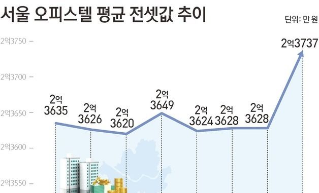 [그래픽] 서울 오피스텔 평균 전셋값 추이