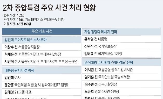 [그래픽] 2차 종합특검 주요 사건 처리 현황