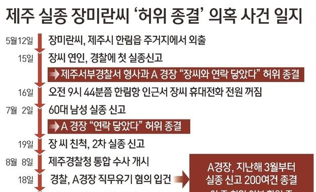 [그래픽] 제주 실종 장미란씨 '허위 종결' 의혹 사건 일지