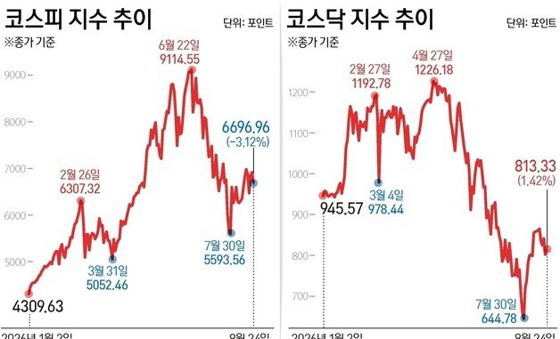 [그래픽] 코스피·코스닥 추이