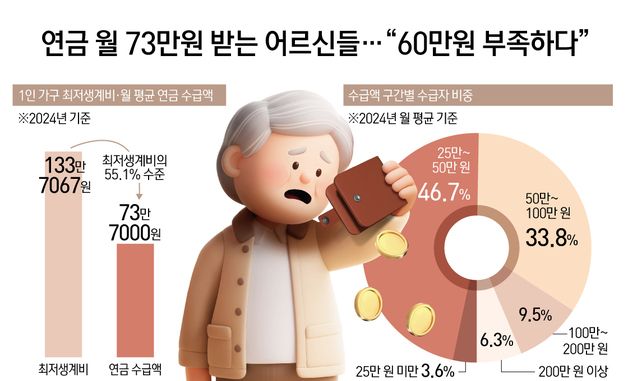 [오늘의 그래픽] 연금 월 73만원 받는 어르신들…"60만원 부족하다"