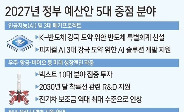 [그래픽] 2027년 정부 예산안 5대 중점 분야