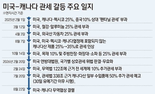 [그래픽] 미국-캐나다 관세 갈등 주요 일지