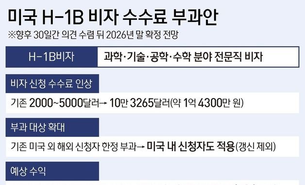 [그래픽] 미국 H-1B 비자 수수료 부과안