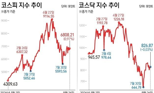 [그래픽] 코스피·코스닥 추이