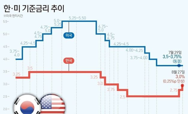 [그래픽] 한·미 기준금리 추이