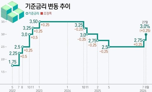 [그래픽] 기준금리 변동 추이