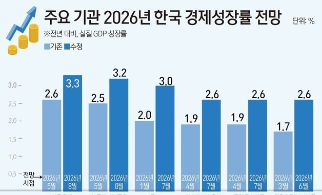 [그래픽] 주요 기관 2026년 한국 경제성장률 전망