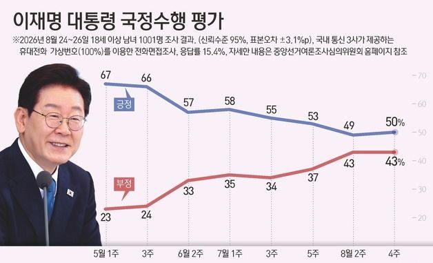 [그래픽] 이재명 대통령 국정수행 평가