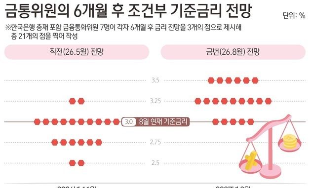 [그래픽] 금통위원의 6개월 후 조건부 기준금리 전망