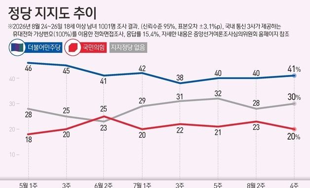 [그래픽] 정당 지지도 추이