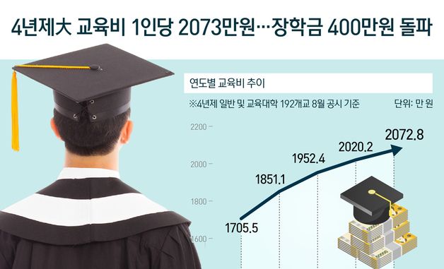 [오늘의 그래픽] 4년제大 교육비 1인당 2073만원…장학금 400만원 돌파