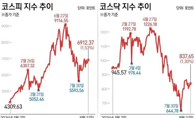 [그래픽] 코스피·코스닥 추이