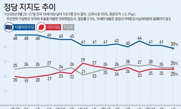 [그래픽] 정당 지지도 추이