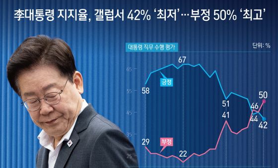 [오늘의 그래픽]李대통령 지지율, 갤럽서 42% '최저'…부정 50% '최고'