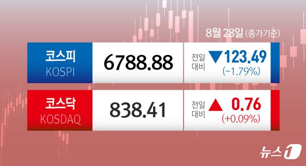 [오늘의 증시] 8월 28일 코스피 코스닥