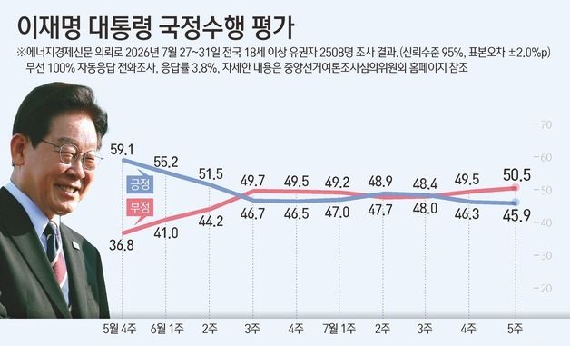 [그래픽] 이재명 대통령 국정수행 평가