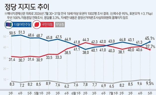 [그래픽] 정당 지지도 추이