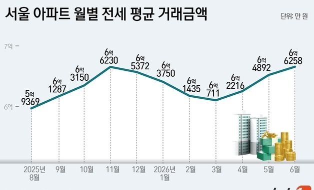 [그래픽] 서울 아파트 월별 전세 평균 거래금액