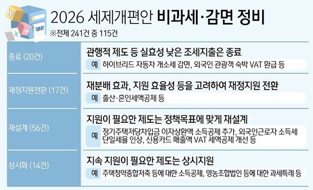 [그래픽] 2026 세제개편안 비과세·감면 정비