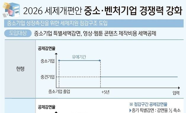 [그래픽] 2026 세제개편안 중소·벤처기업 경쟁력 강화