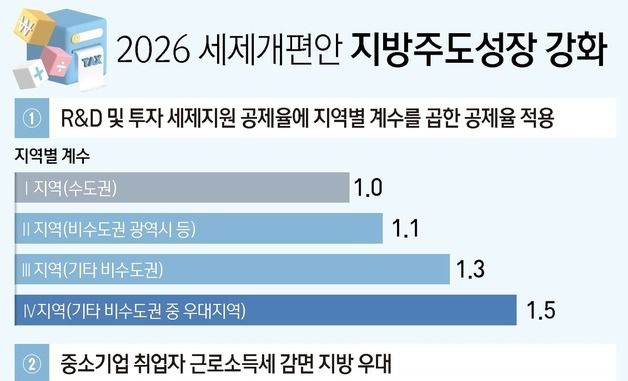 [그래픽] 2026 세제개편안 지방주도성장 강화