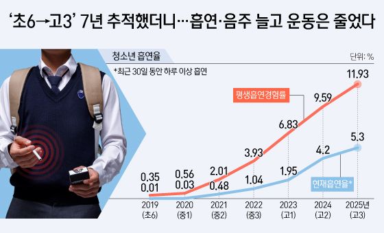 [오늘의 그래픽] 초6→고3 7년 추적했더니…흡연·음주 늘고 운동은 줄었다