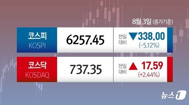 [오늘의 증시] 8월 3일 코스피 코스닥