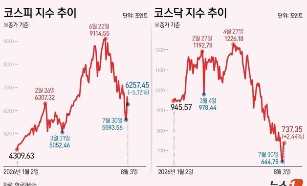 [그래픽] 코스피·코스닥 추이