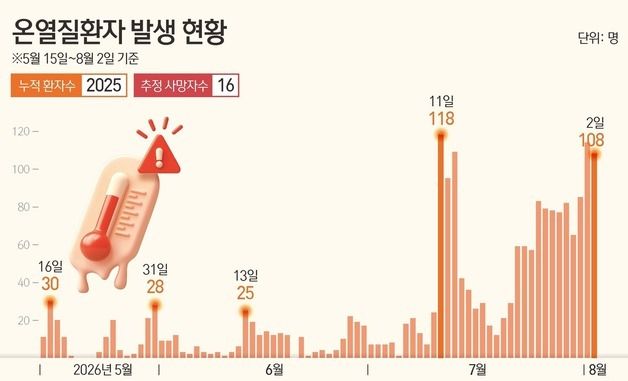 [그래픽] 온열질환자 발생 현황