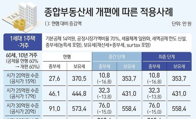 [그래픽] 종합부동산세 개편에 따른 적용사례